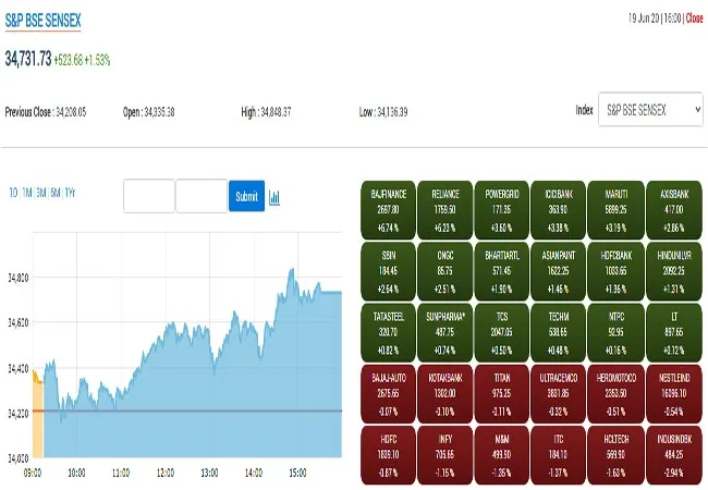 MUMBAI SENSEX, NIFTY INVESTORS HAPPY 